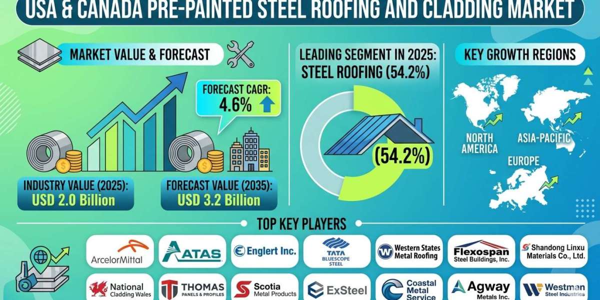 U.S. and Canada Pre-Painted Steel Roofing and Cladding Market Forecast 2026–2036: Market Expansion Driven by Sustainable