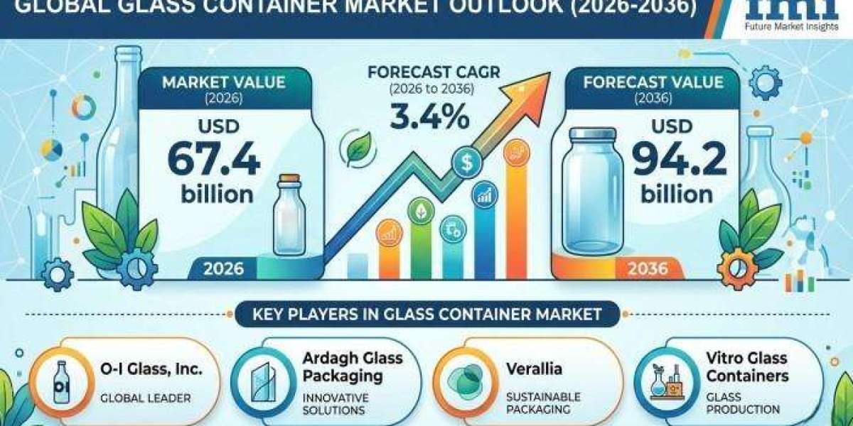 Glass Container Market Expanding Through Food Beverage and Cosmetics Packaging Demand
