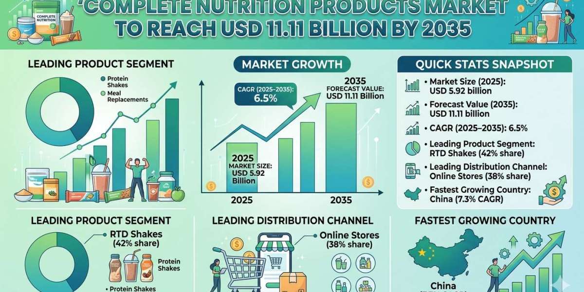 Complete Nutrition Products Market to Reach USD 11.11 Billion by 2035