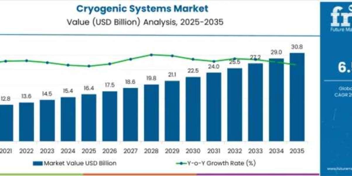 Cryogenic Systems Market toward USD 30.8 Billion by 2035