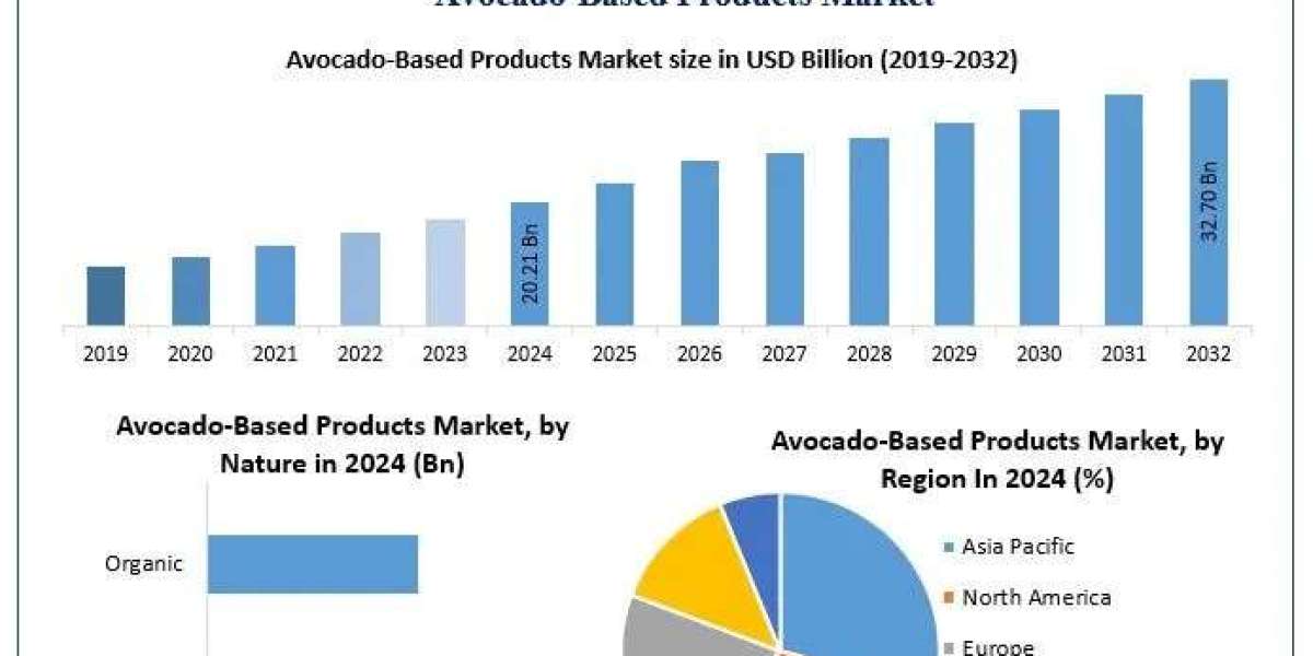 Avocado-Based Products Market Forecast 2032: Premium Nutrition Trends Drive Global Growth