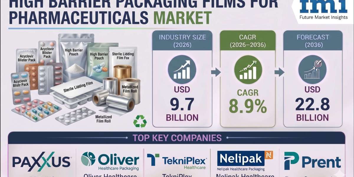 High Barrier Packaging Films for Pharmaceuticals Market to Reach USD 22.8 Billion by 2036 | Demand for Advanced Pharmace