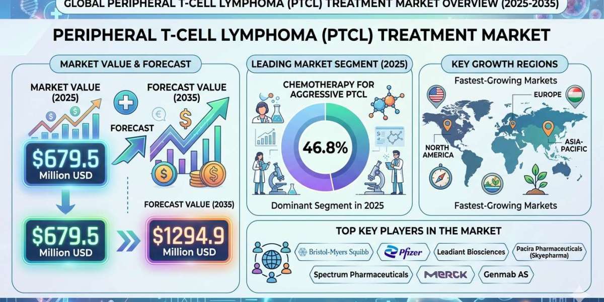 Peripheral T-Cell Lymphoma Treatment Market Forecast 2025–2035: Market Expansion Driven by Targeted Therapies