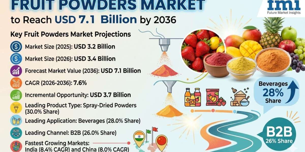 Fruit Powders Market to Reach USD 7.1 Billion by 2036