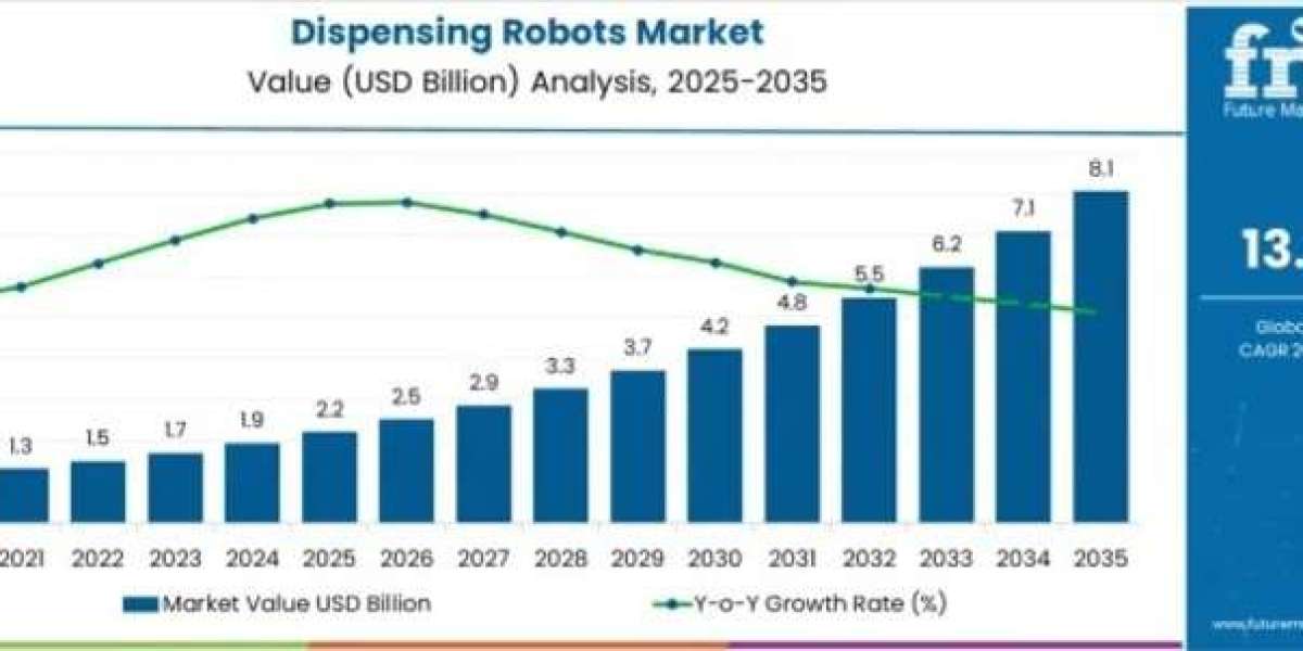Dispensing Robots Market toward USD 8.1 Billion by 2035