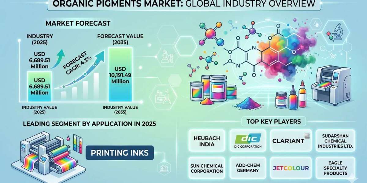 Global Organic Pigments Market Forecast 2025–2035: Market Expansion Driven by Sustainability Regulations