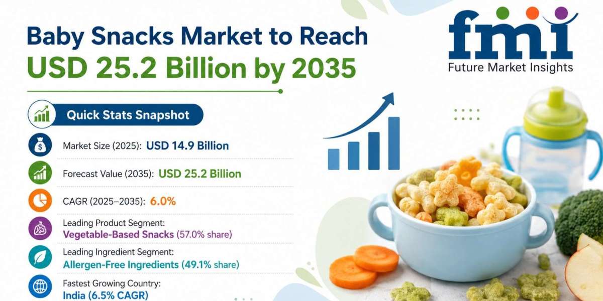 Baby Snacks Market to Reach USD 25.2 Billion by 2035