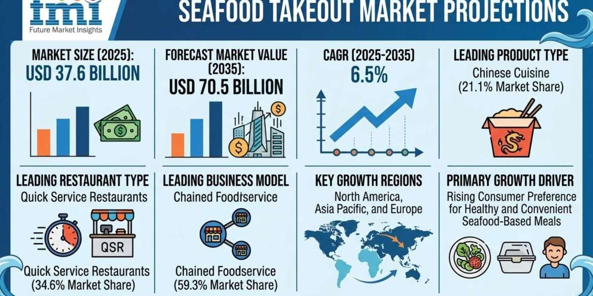 Seafood Takeout Market to Reach USD 70.5 Billion by 2035