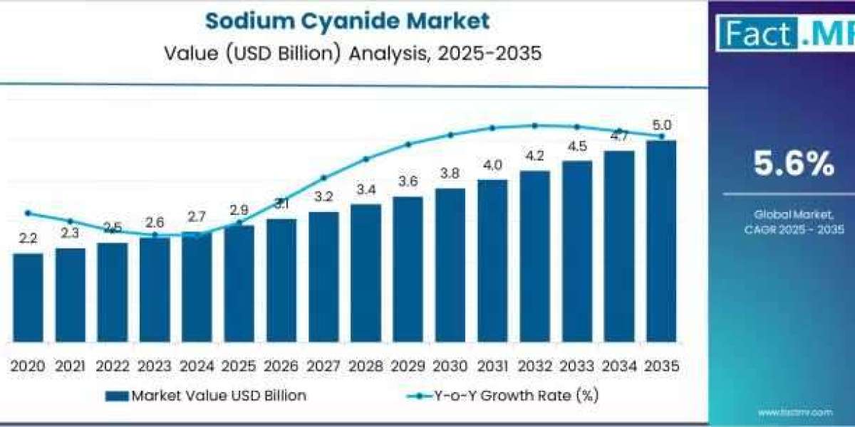 Growing Mining Investments Propel Sodium Cyanide Market Toward USD 5.28 Billion Milestone