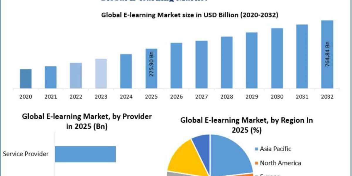 E-learning Market Future Trends and Investment Opportunities Through 2032