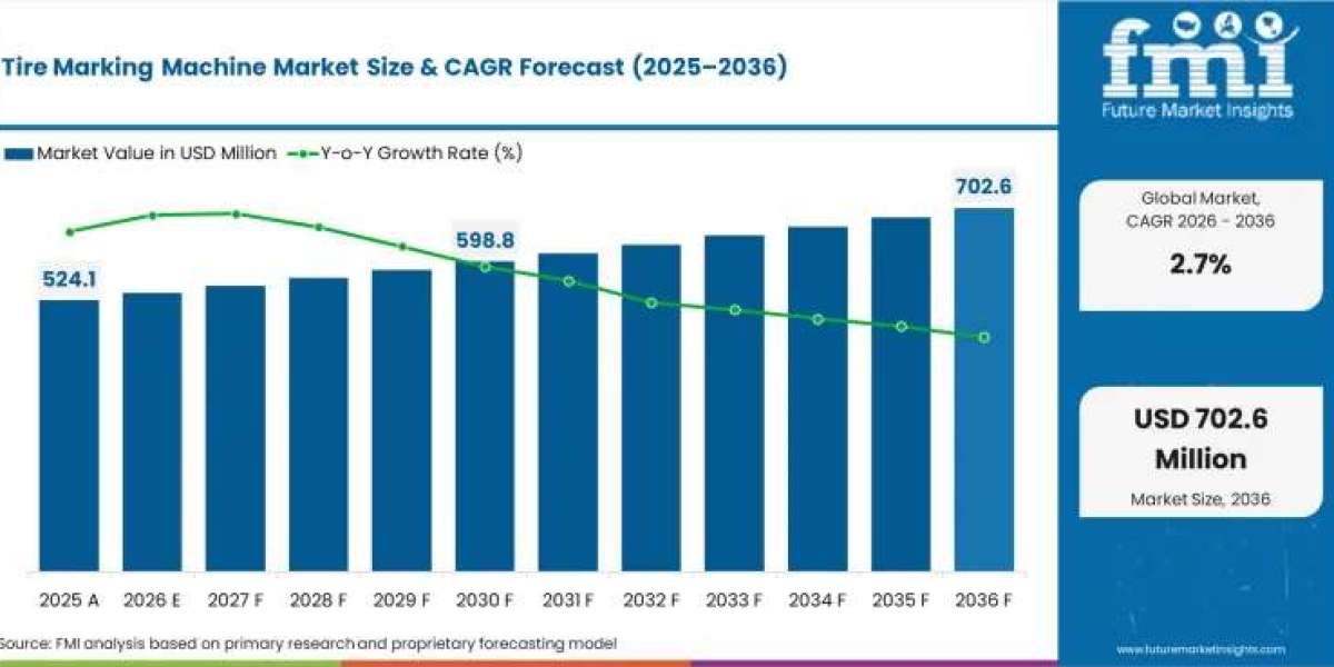 Tire Marking Machine Market Growth to USD 702.6 Million by 2036