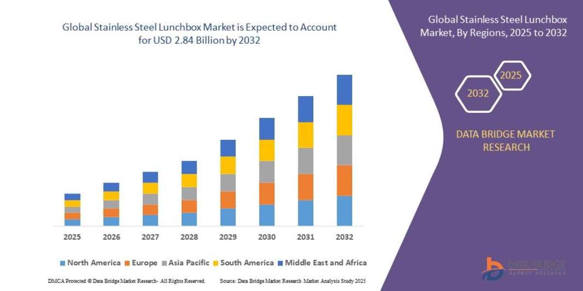 Stainless Steel Lunchbox Market Detailed Breakdown of Industry Size, Share, Future Trends, and Forecast by 2032