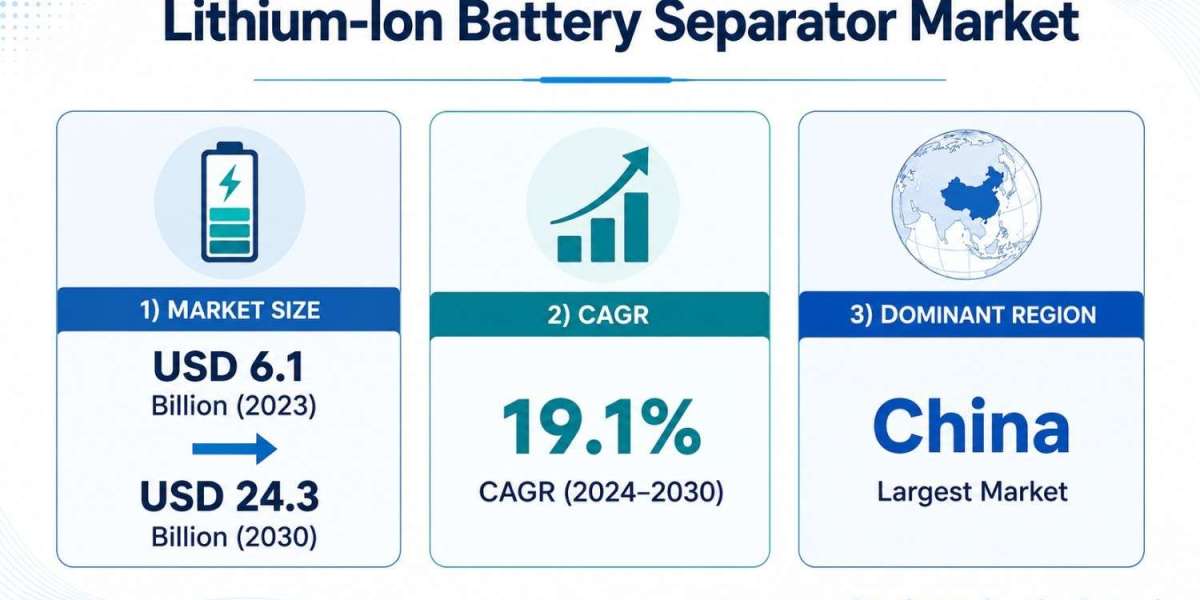 Lithium-Ion Battery Separator Market Outlook Signals USD 24.3 Billion Opportunity by 2030