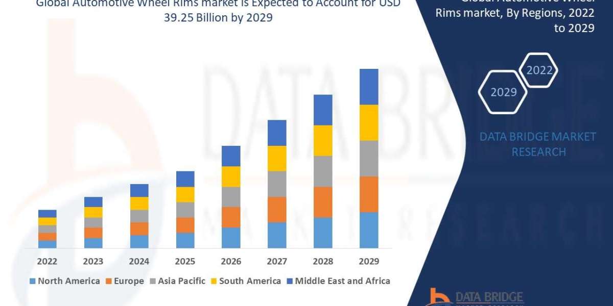 Automotive Wheel Rims Industry Analysis: Market Size, Share, EV Trends, and Forecast by 2029 — Focus Shifts to Lightweig
