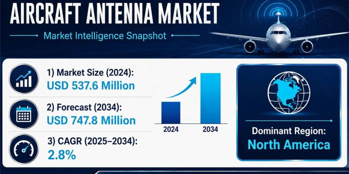 Aircraft Antenna Market Forecast to Reach USD 747.8 Million by 2034 as SATCOM Demand Rises