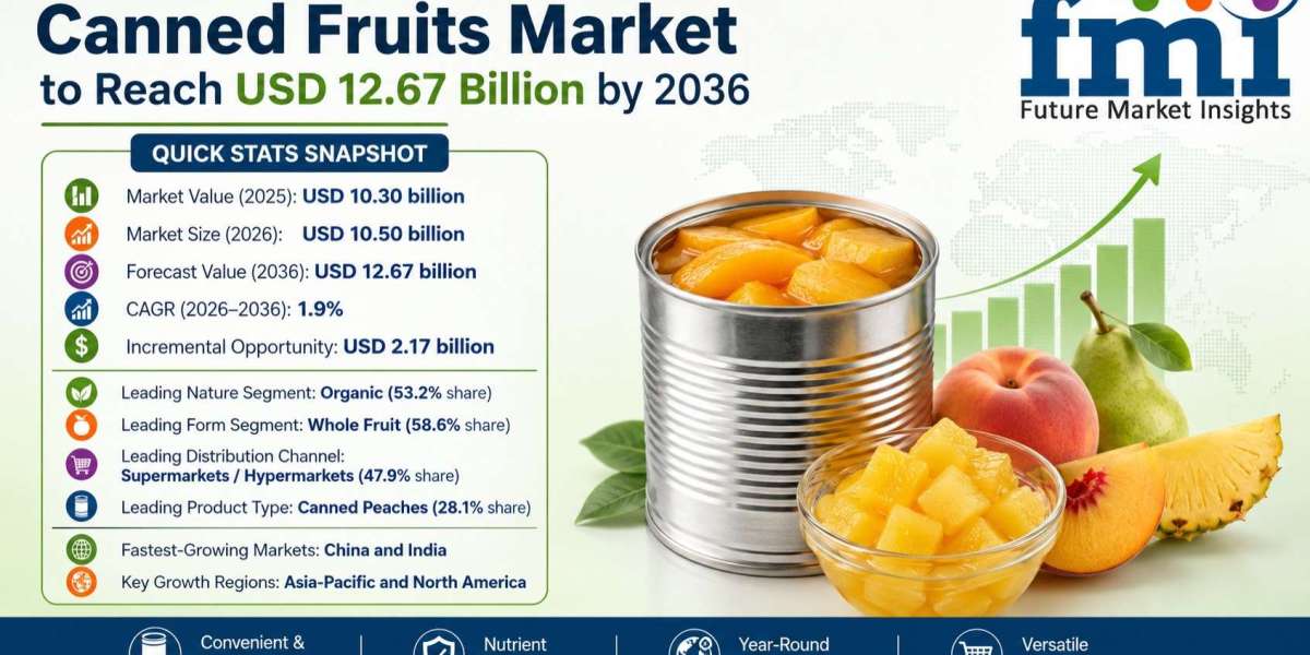 Canned Fruits Market to Reach USD 12.67 Billion by 2036 Supported by Organic and No-Sugar-Added Clean-Label Options