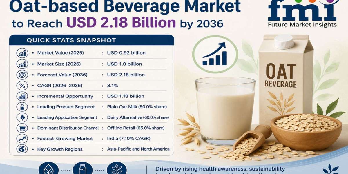 Oat-based Beverage Market to Reach USD 2.18 Billion by 2036 Driven by Barista Specifications and Private-Label Scale