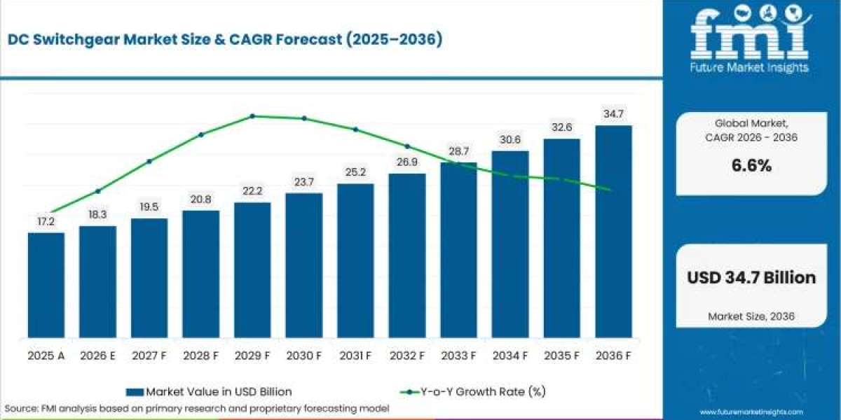 DC Switchgear Market Growth to USD 34.7 Billion by 2036