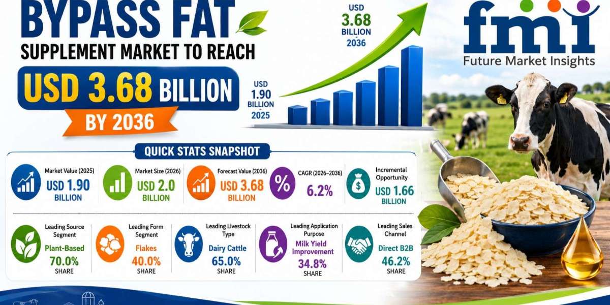 Bypass Fat Supplement Market to Reach USD 3.68 Billion by 2036 Driven by Performance-Nutrition Demand in Commercial Dair