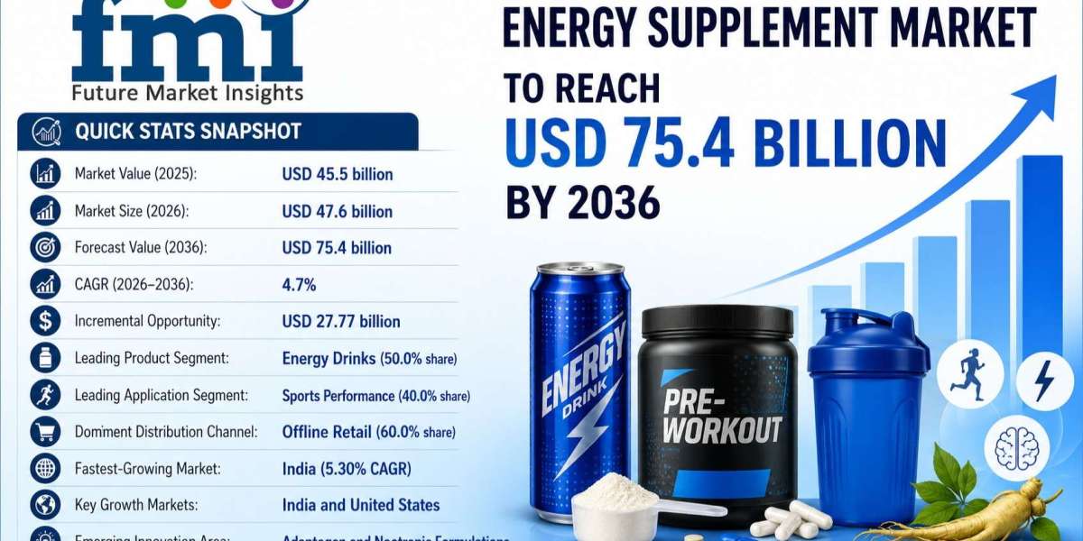 Energy Supplement Market to Cross USD 75.4 Billion by 2036 Powered by Mainstream Sports Nutrition and Clean-Label Nootro