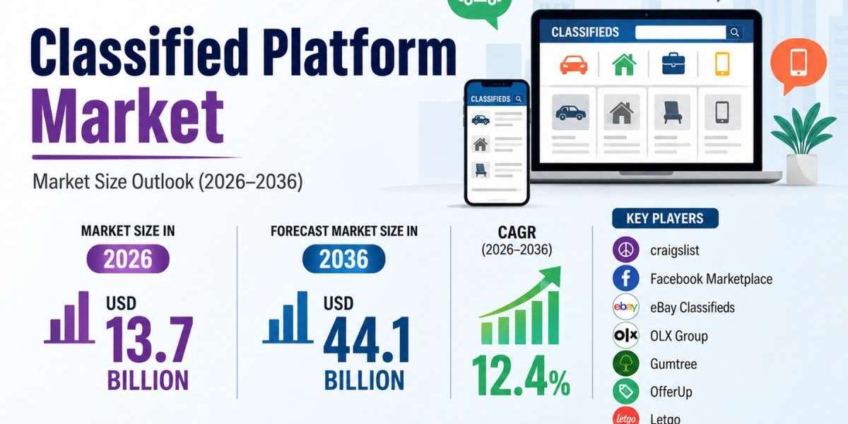 Inside the USD 44.1 Billion Classified Platform Market Opportunity by 2036