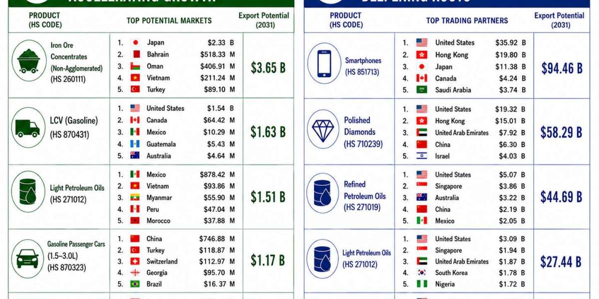 6Wresearch | Smartphones Lead India's Exports potential at $94 Billion by 2031