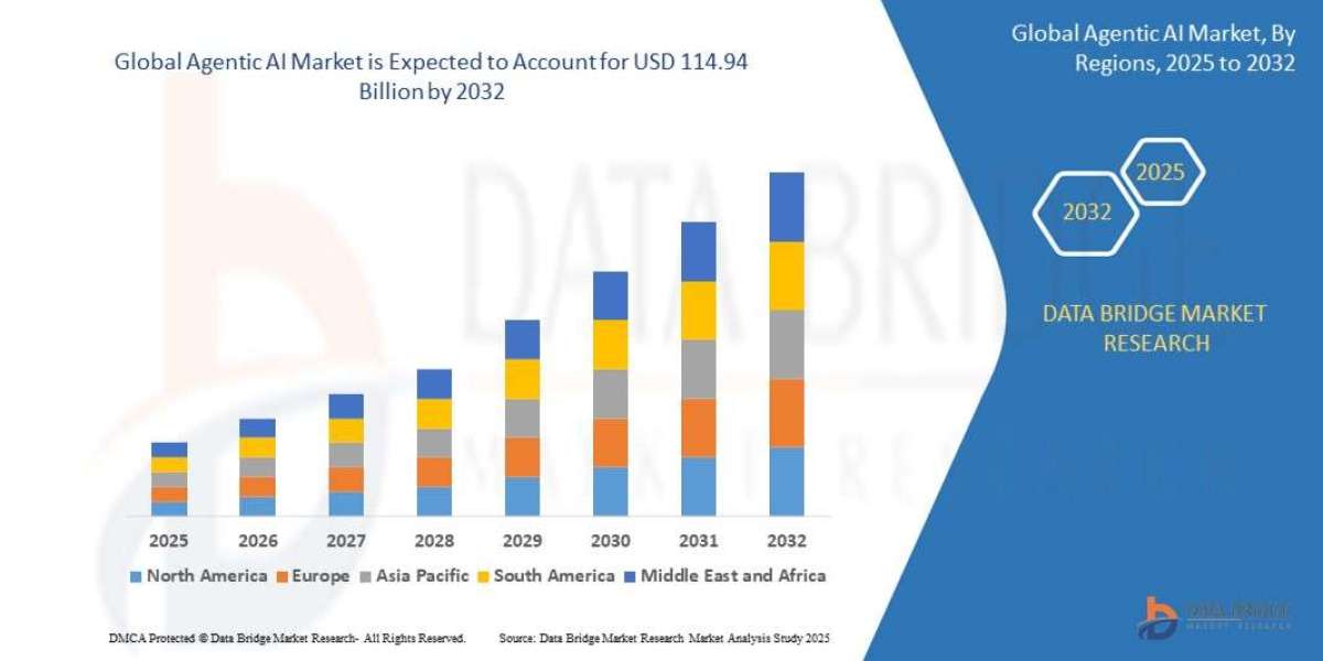 Agentic AI Market: Industry Size, Share, Autonomous Systems Trends, and Forecast by 2032 — Revolutionizing Workflow Auto