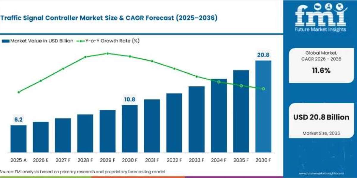 Traffic Signal Controller Market Growth to USD 20.8 Billion by 2036