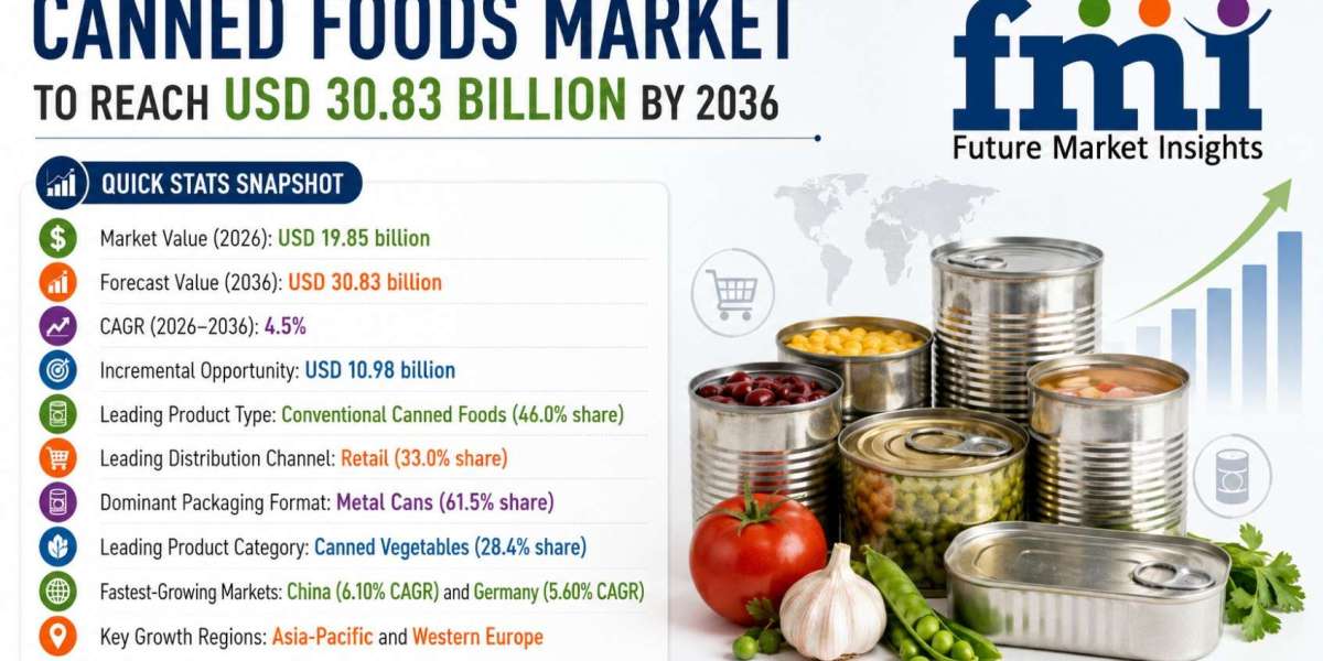 Canned Foods Market to Reach USD 30.83 Billion by 2036