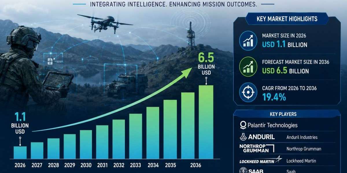 Defense Digitalization Fuels Tactical Sensor Fusion Software Market Growth to USD 6.5 Billion
