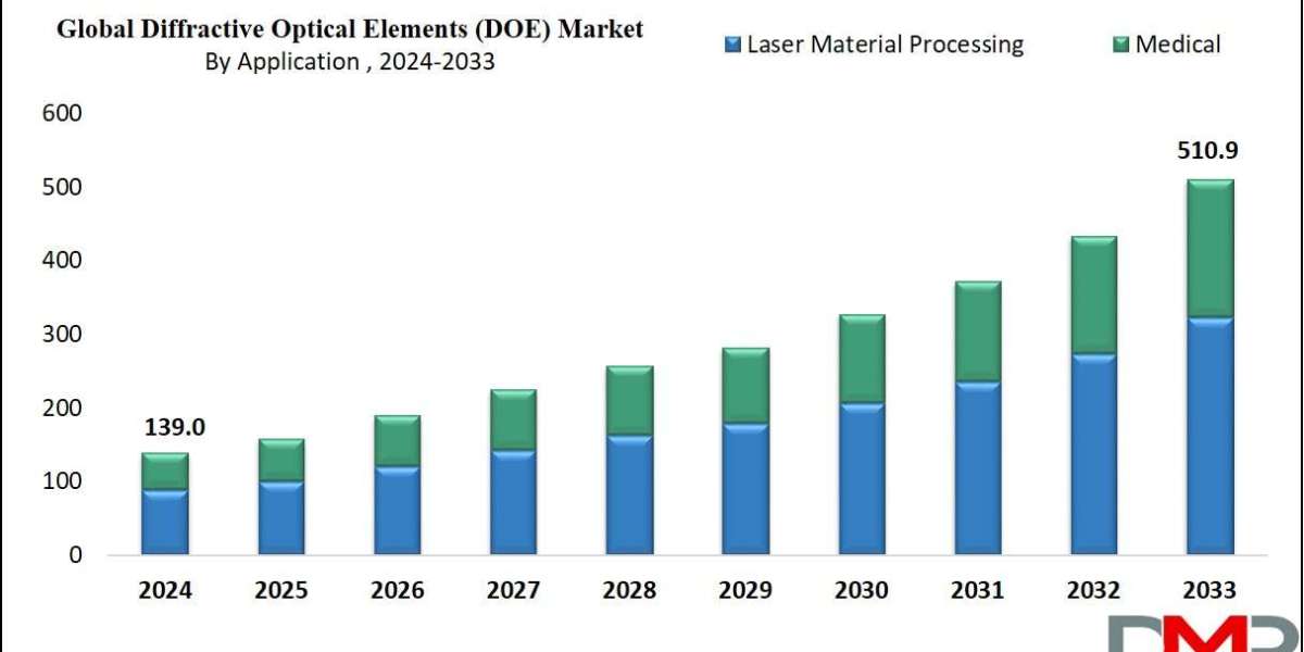 Diffractive Optical Elements (DOE) Market Intelligence Report: Trends, Forecasts & Growth Drivers
