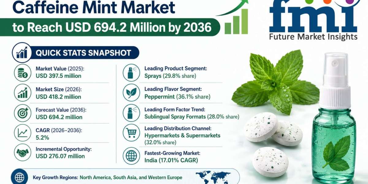 Caffeine Mint Market to Reach USD 694.2 Million by 2036