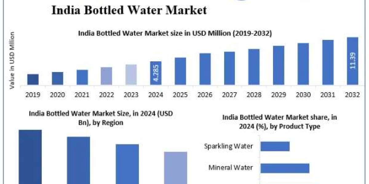 India Bottled Water Market Size, Share and Future Industry Outlook