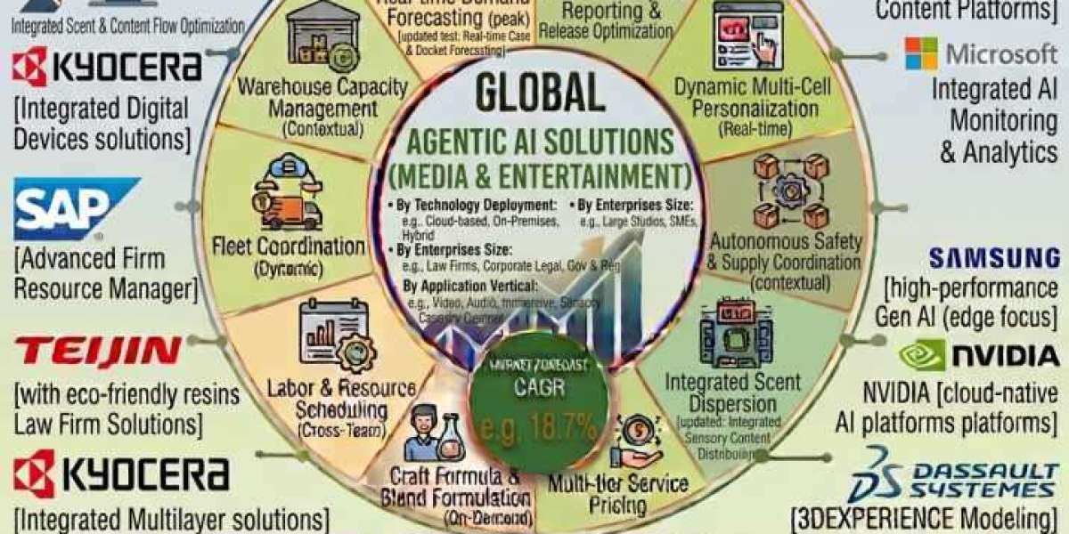 Agentic Artificial Intelligence in Media Entertainment Content Creation Market Gains Momentum with 18.7% CAGR Forecast T