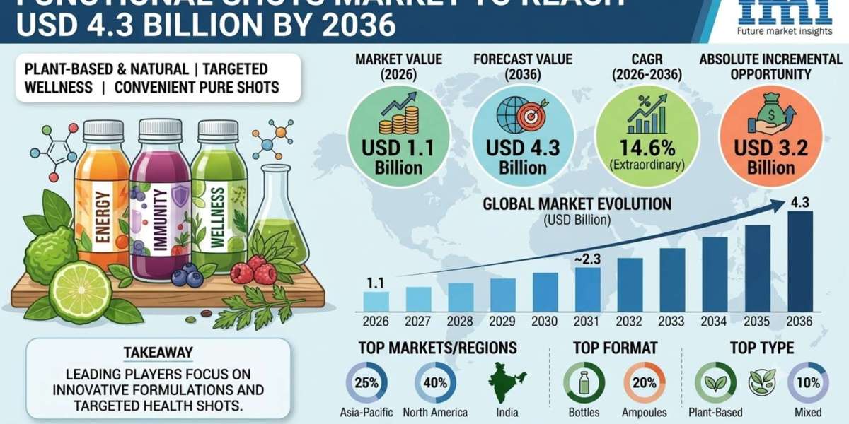 Functional Shots Market to Reach USD 4.3 Billion by 2036 Driven by Concentrated Energy Formulations, Convenience Retail,