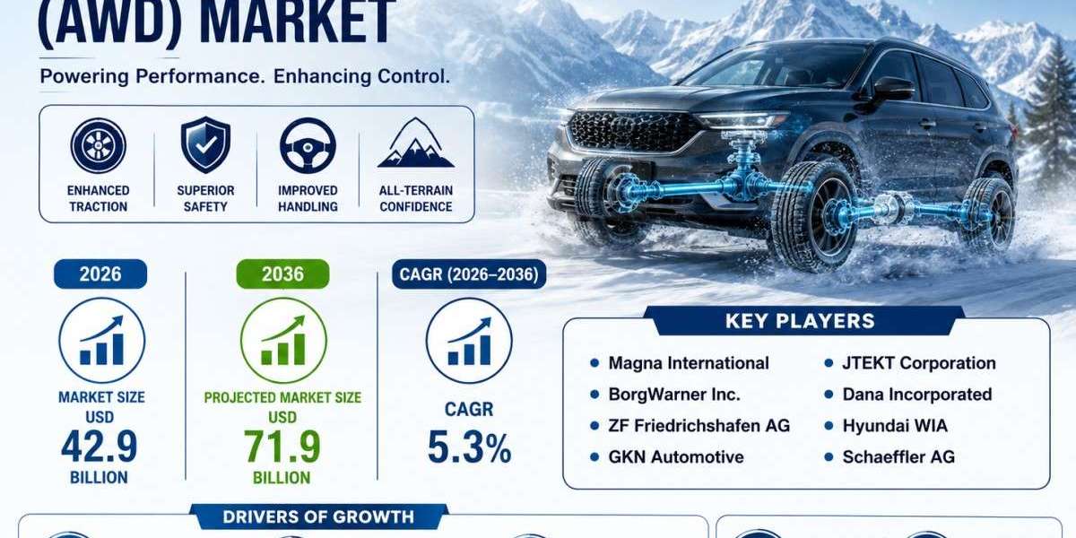 Full-Time AWD Systems Gain Momentum as Global Demand for SUVs Continues to Rise