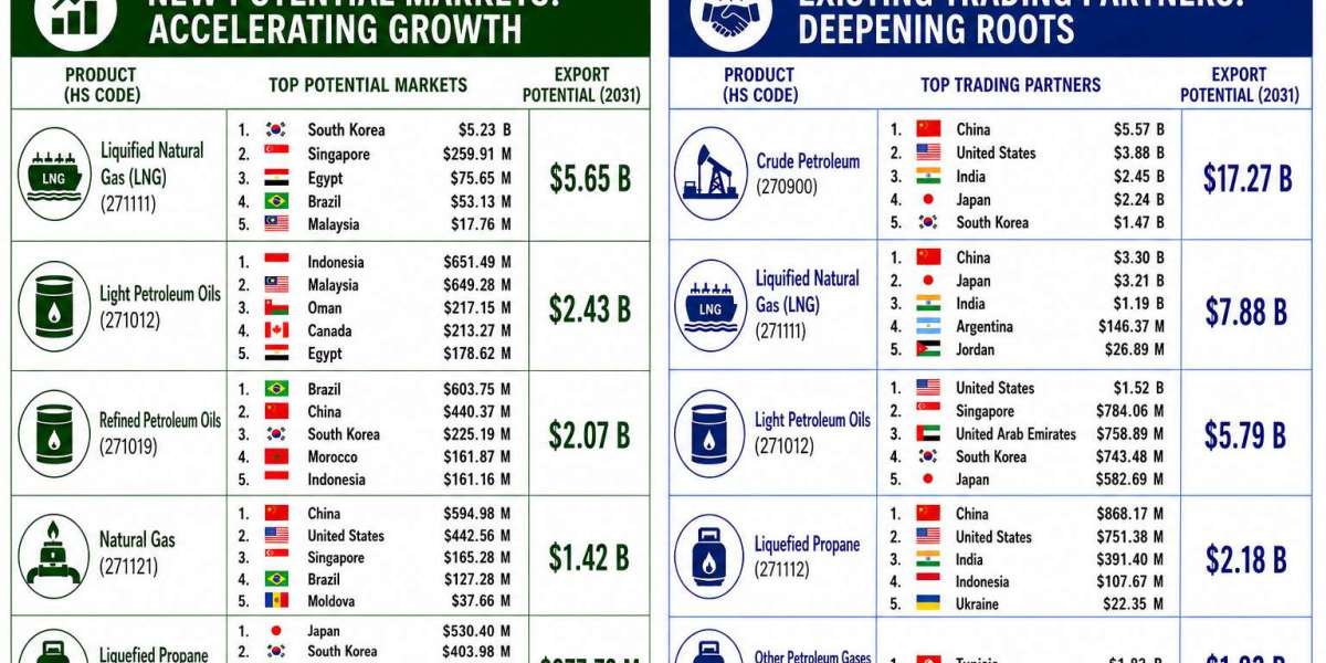 6Wresearch | Algeria's Export Potential Through 2031 Led by Crude Petroleum and LNG