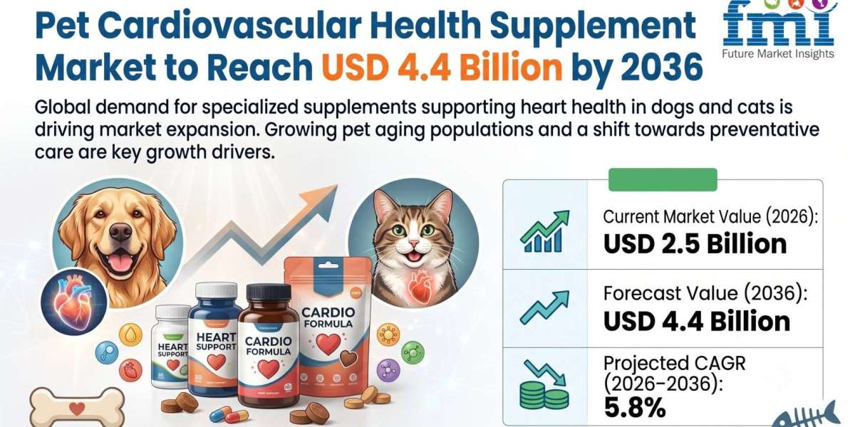 Pet Cardiovascular Health Supplement Market to Reach USD 4.4 Billion by 2036 Driven by Preventive Veterinary Care, Omega