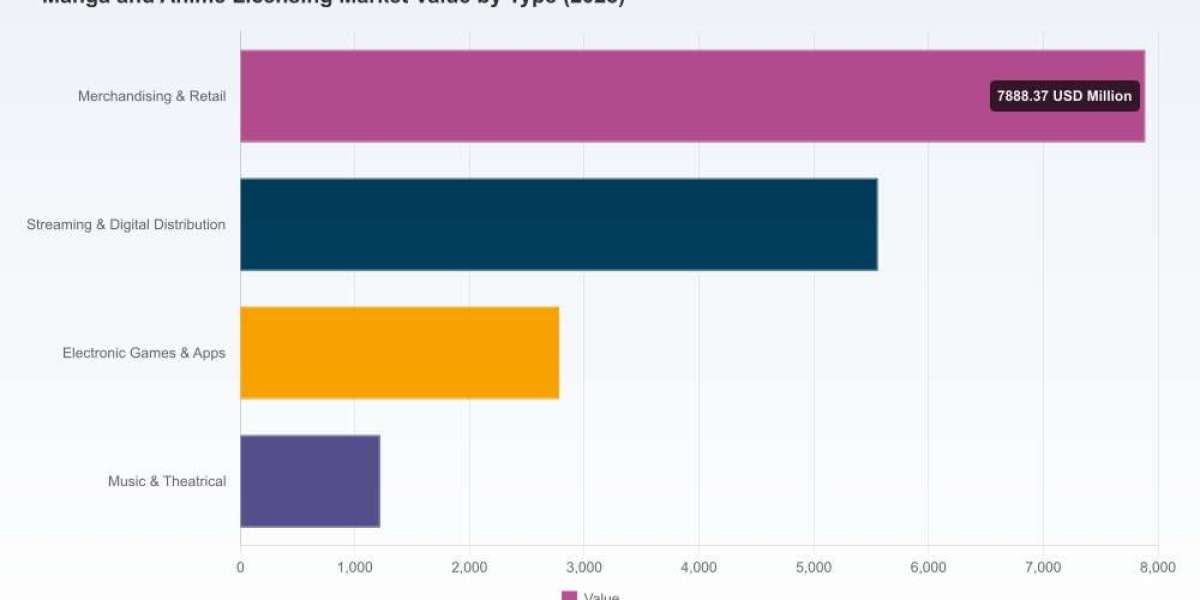 PW Consulting: Manga & Anime Licensing Market to Reach USD 37.39B by 2032, Growing at 11.5% CAGR