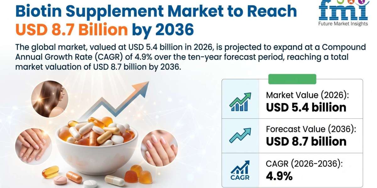 Biotin Supplement Market to Reach USD 8.7 Billion by 2036 Driven by Targeted Beauty Nutrition, Capsule Formats, and Clea