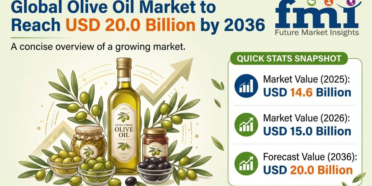 Global Olive Oil Market to Reach USD 20.0 Billion by 2036 Driven by Harvest Recovery, Packaging Innovations, and Extra V