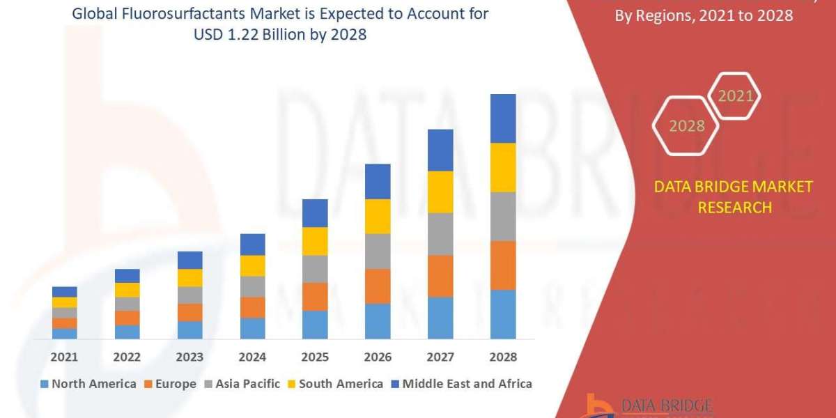 Fluorosurfactants Market Dynamics: Industry Size, Share, Trends, and Strategic Forecast by 2028