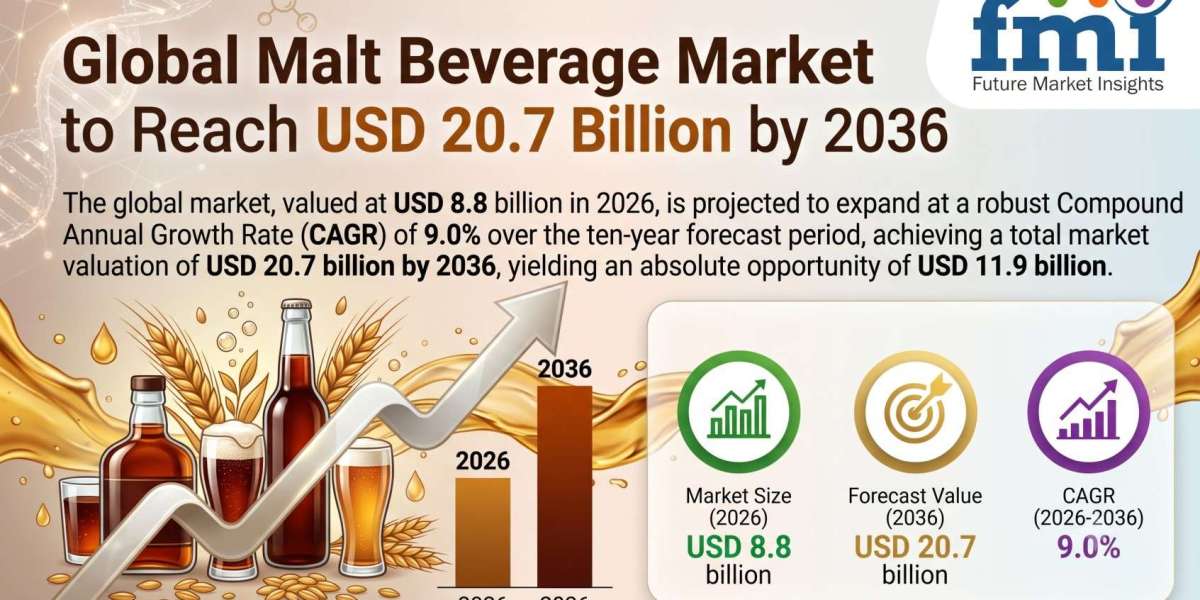 Global Malt Beverage Market to Reach USD 20.7 Billion by 2036 Driven by Energy Drinks, Moderation-Led Propositions, and 