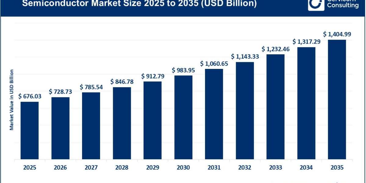 Semiconductor Market Expected to Grow as AI, Automotive Electronics, and Advanced Computing Drive Global Demand