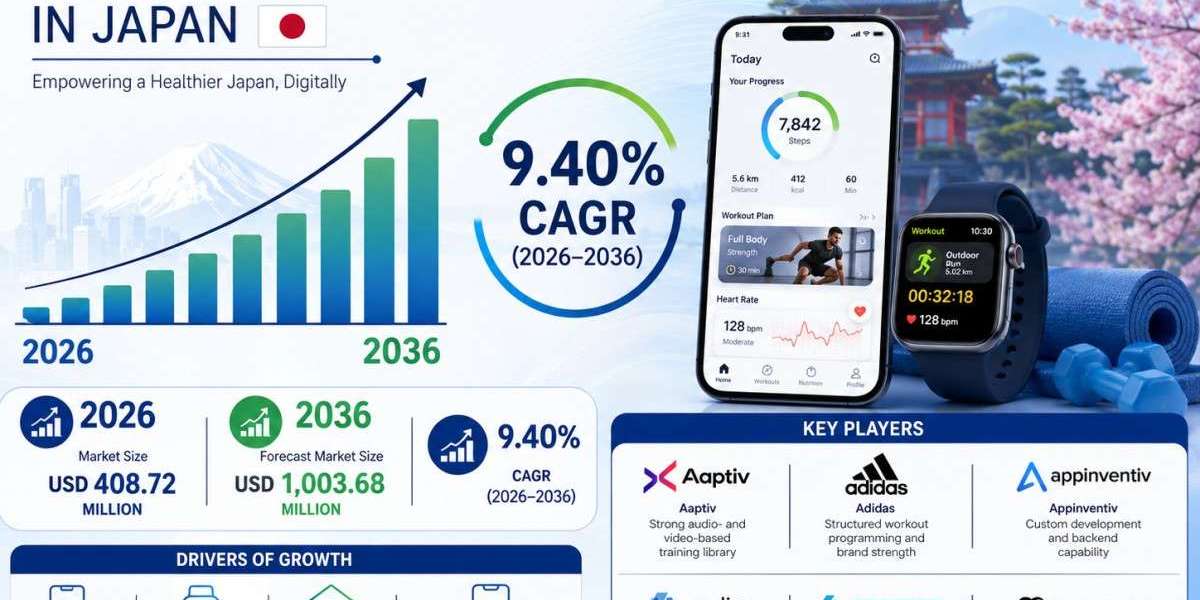 Why Japan’s Fitness Apps Market Is Growing: Wearables, Corporate Wellness, and Aging Consumers Lead Demand