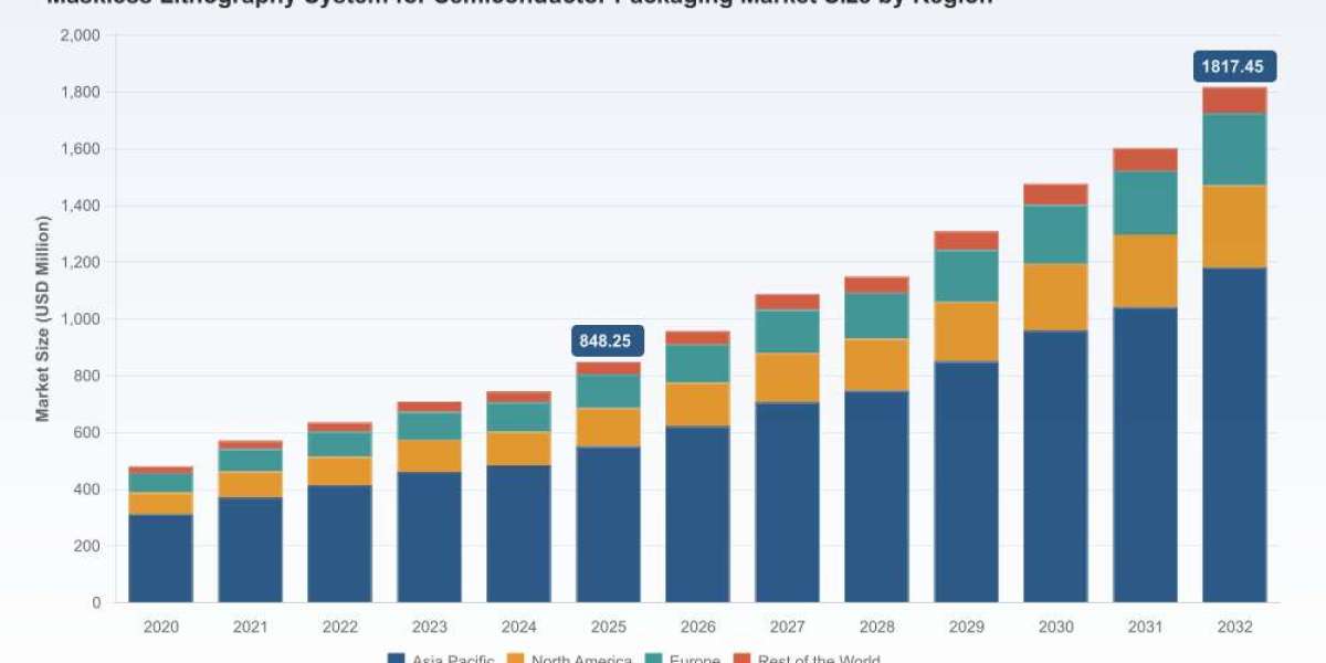 PW Consulting: Maskless Lithography for Semiconductor Packaging to Reach USD 1,817.45M by 2032 at 11.48% CAGR
