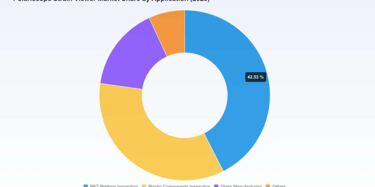 PW Consulting: Polariscope Strain Viewer Market USD 70.4M in 2025; 5.35% CAGR forecast (2026–2032)