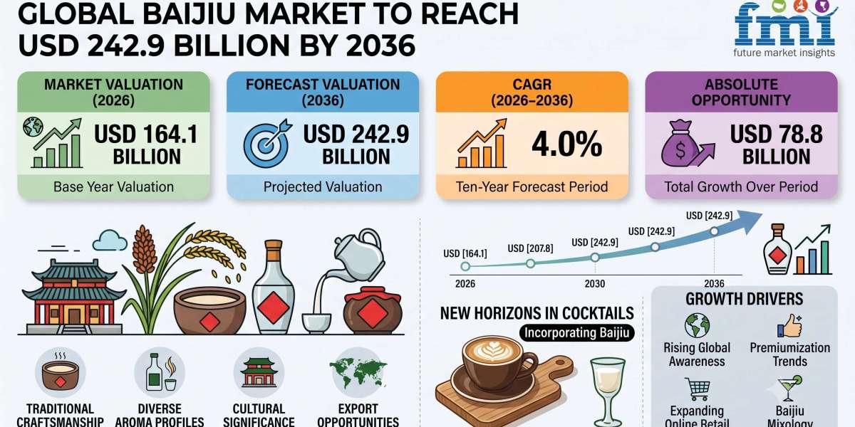 Global Baijiu Market to Reach USD 242.9 Billion by 2036 Driven by Mid-Premium Adoption, Cultural Heritage, and Off-Trade