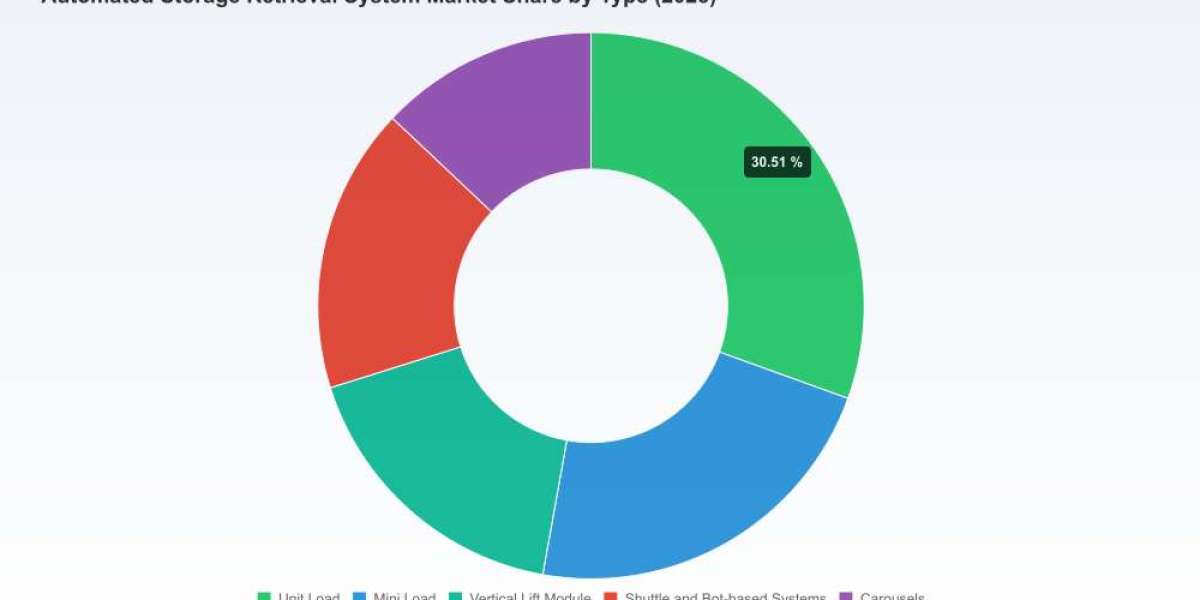 PW Consulting: Worldwide Automated Storage Retrieval System Market to hit USD 11,556.1 Million in 2025; 8.21% CAGR to 20