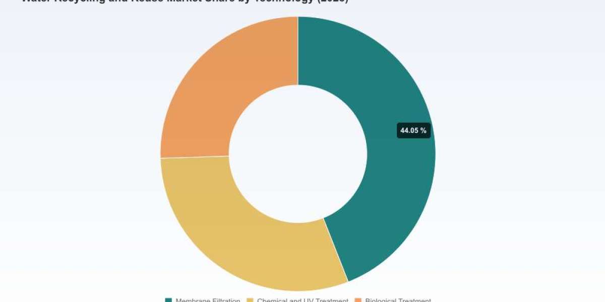 PW Consulting: Water Recycling & Reuse Market to Rise from USD 22.45B (2025) to USD 47.35B by 2032 at 11.25% CAGR